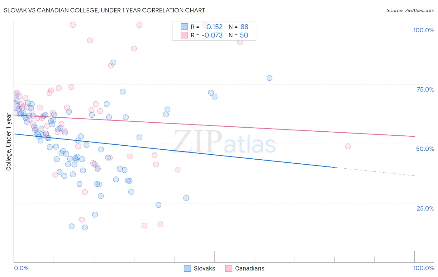 Slovak vs Canadian College, Under 1 year