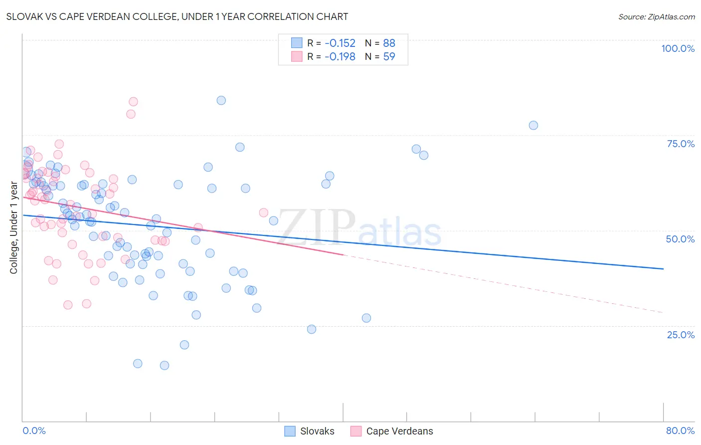 Slovak vs Cape Verdean College, Under 1 year