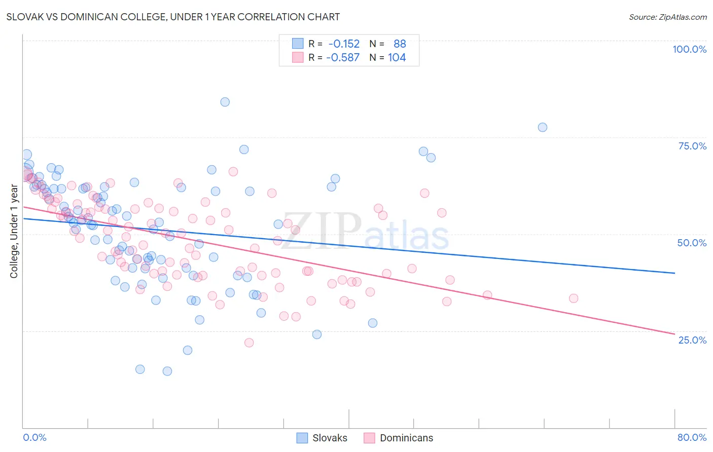 Slovak vs Dominican College, Under 1 year