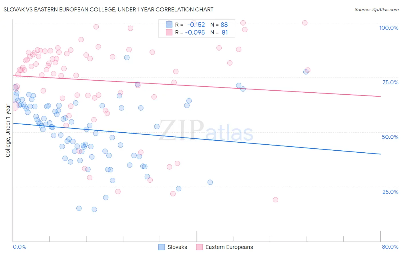 Slovak vs Eastern European College, Under 1 year