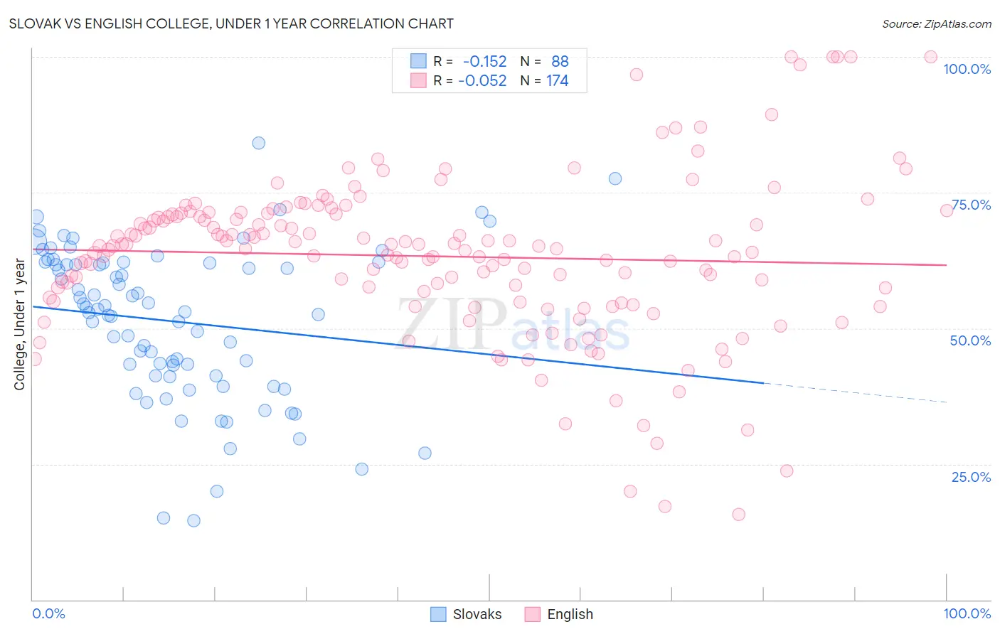 Slovak vs English College, Under 1 year