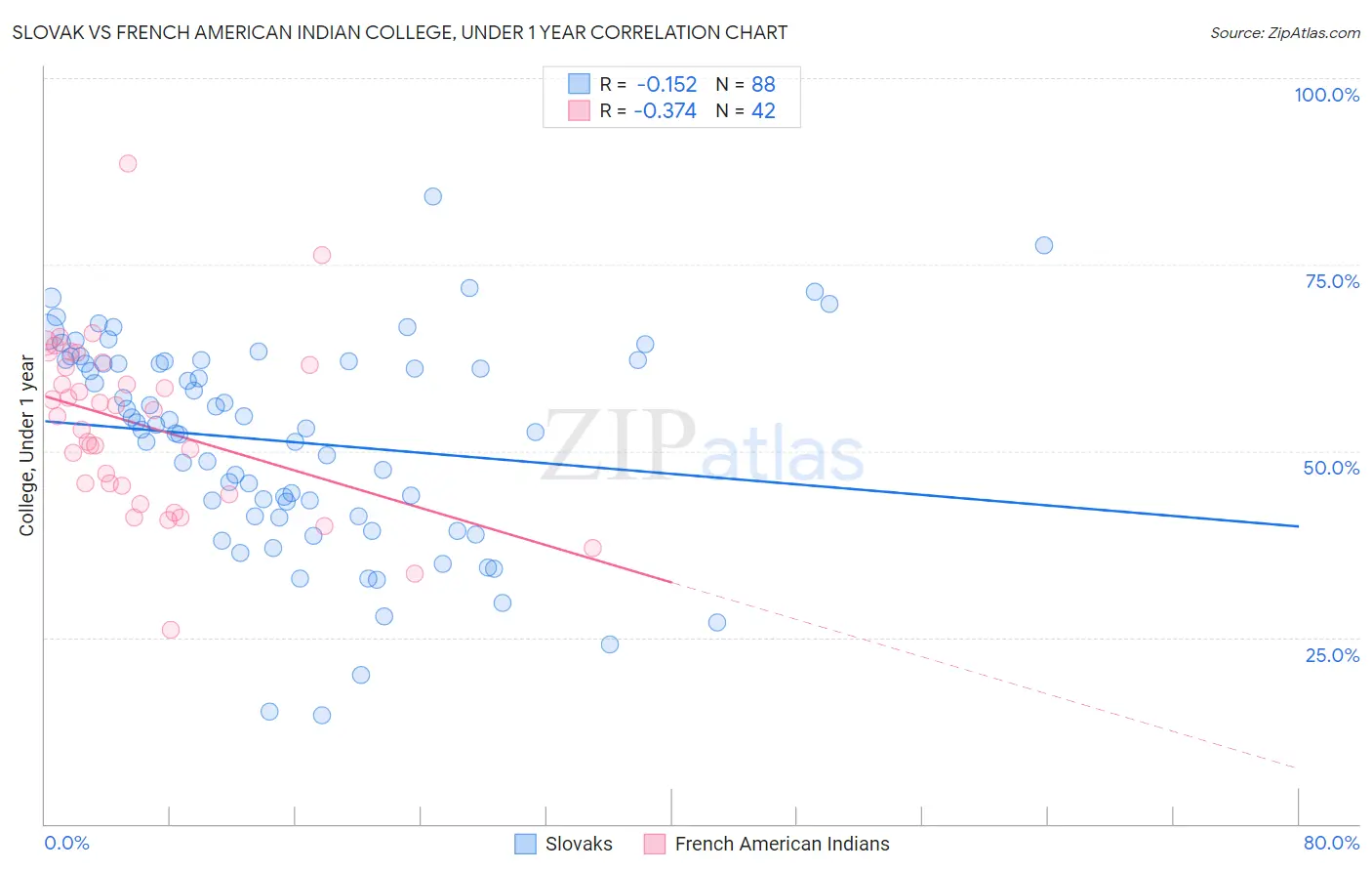 Slovak vs French American Indian College, Under 1 year