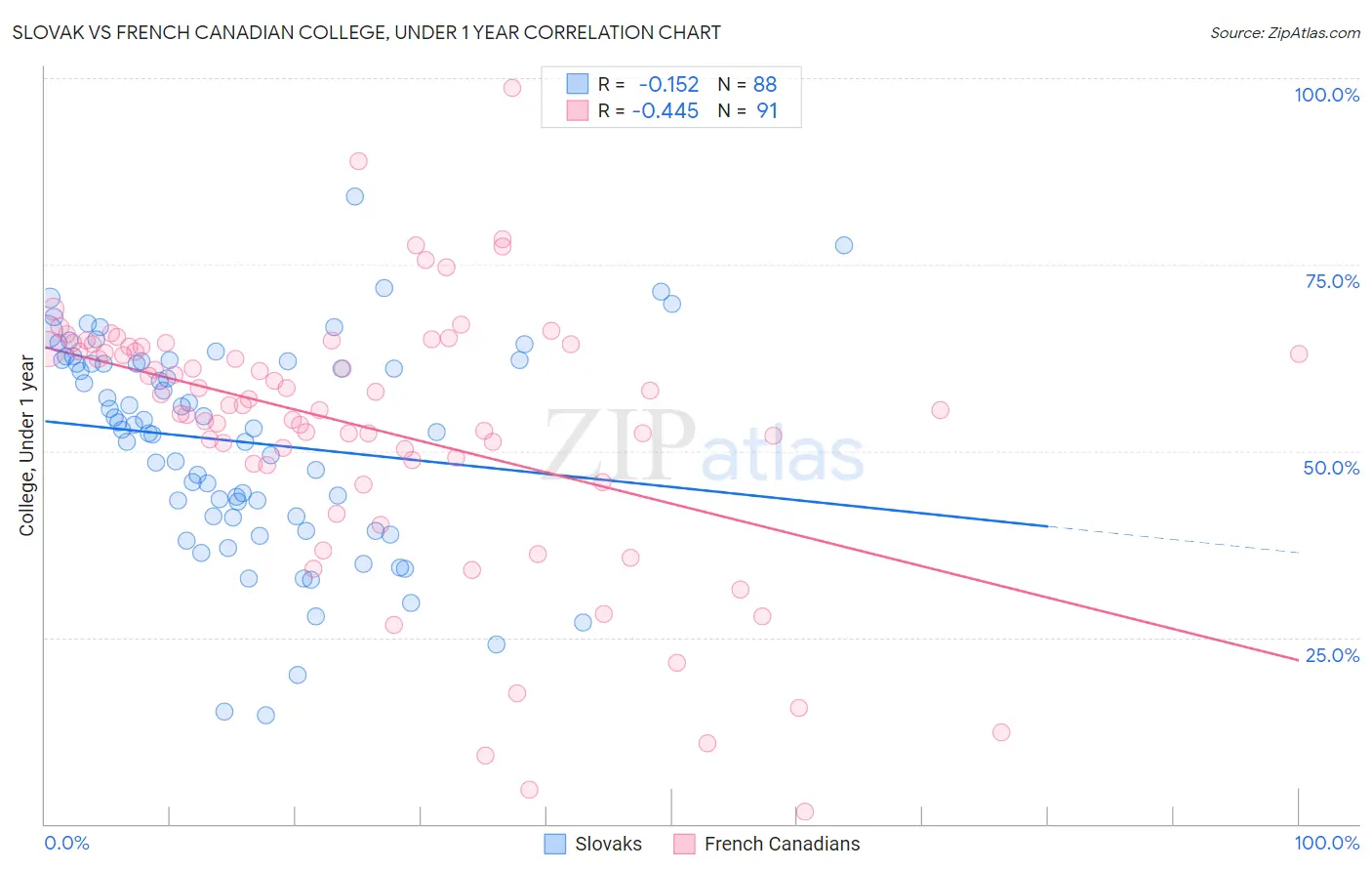 Slovak vs French Canadian College, Under 1 year