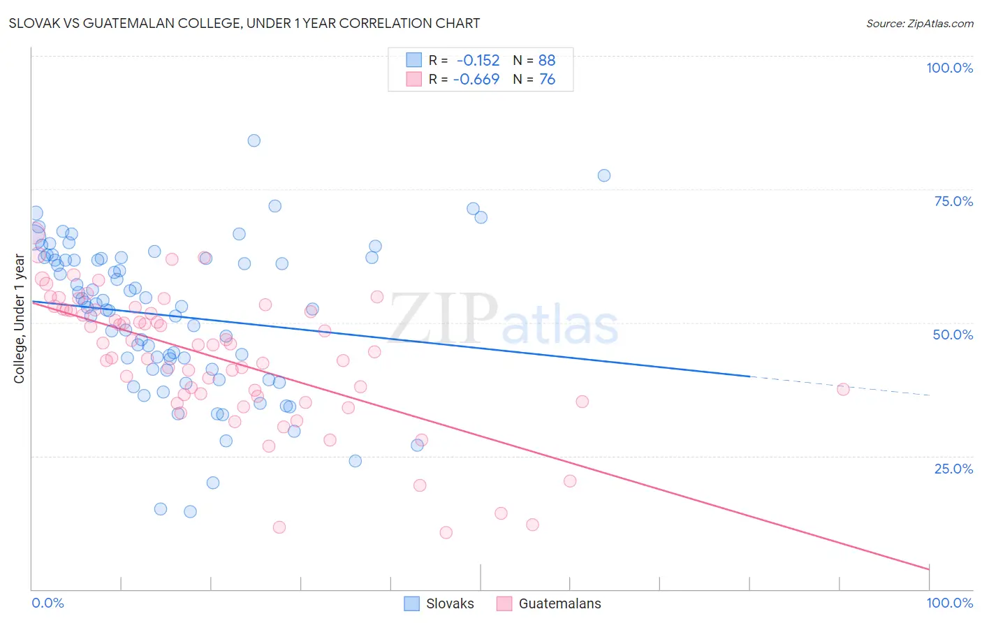 Slovak vs Guatemalan College, Under 1 year