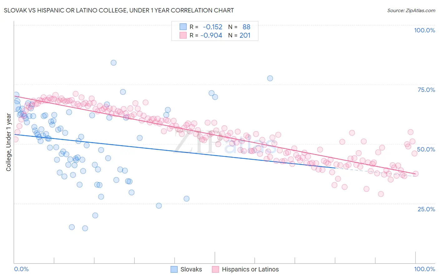 Slovak vs Hispanic or Latino College, Under 1 year