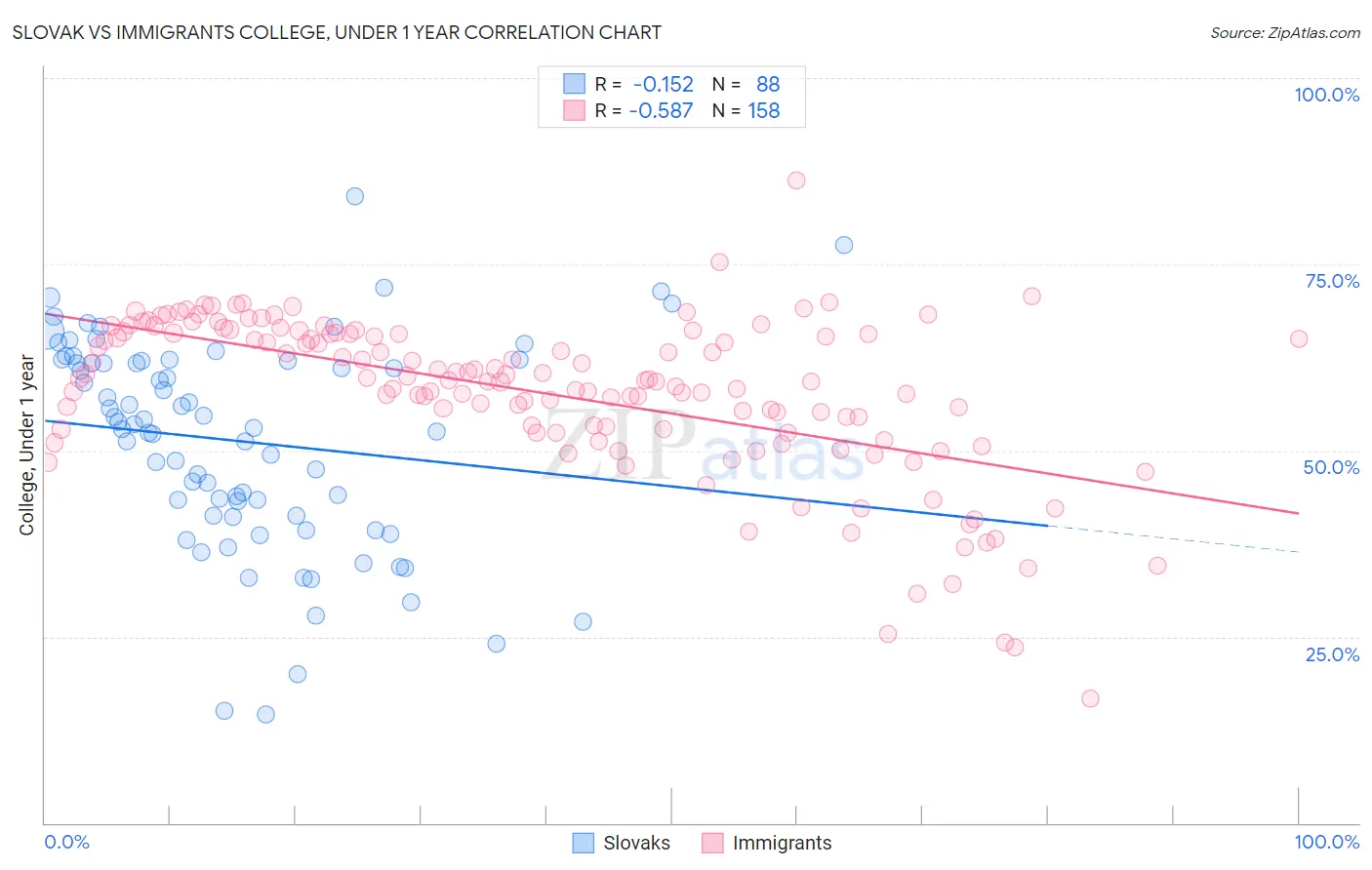 Slovak vs Immigrants College, Under 1 year