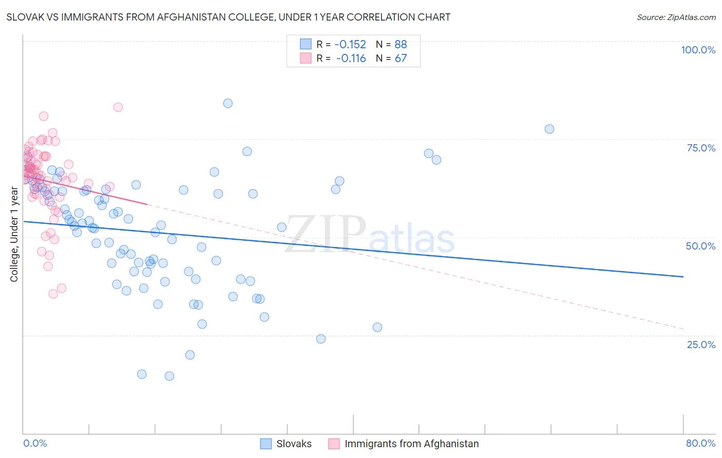 Slovak vs Immigrants from Afghanistan College, Under 1 year