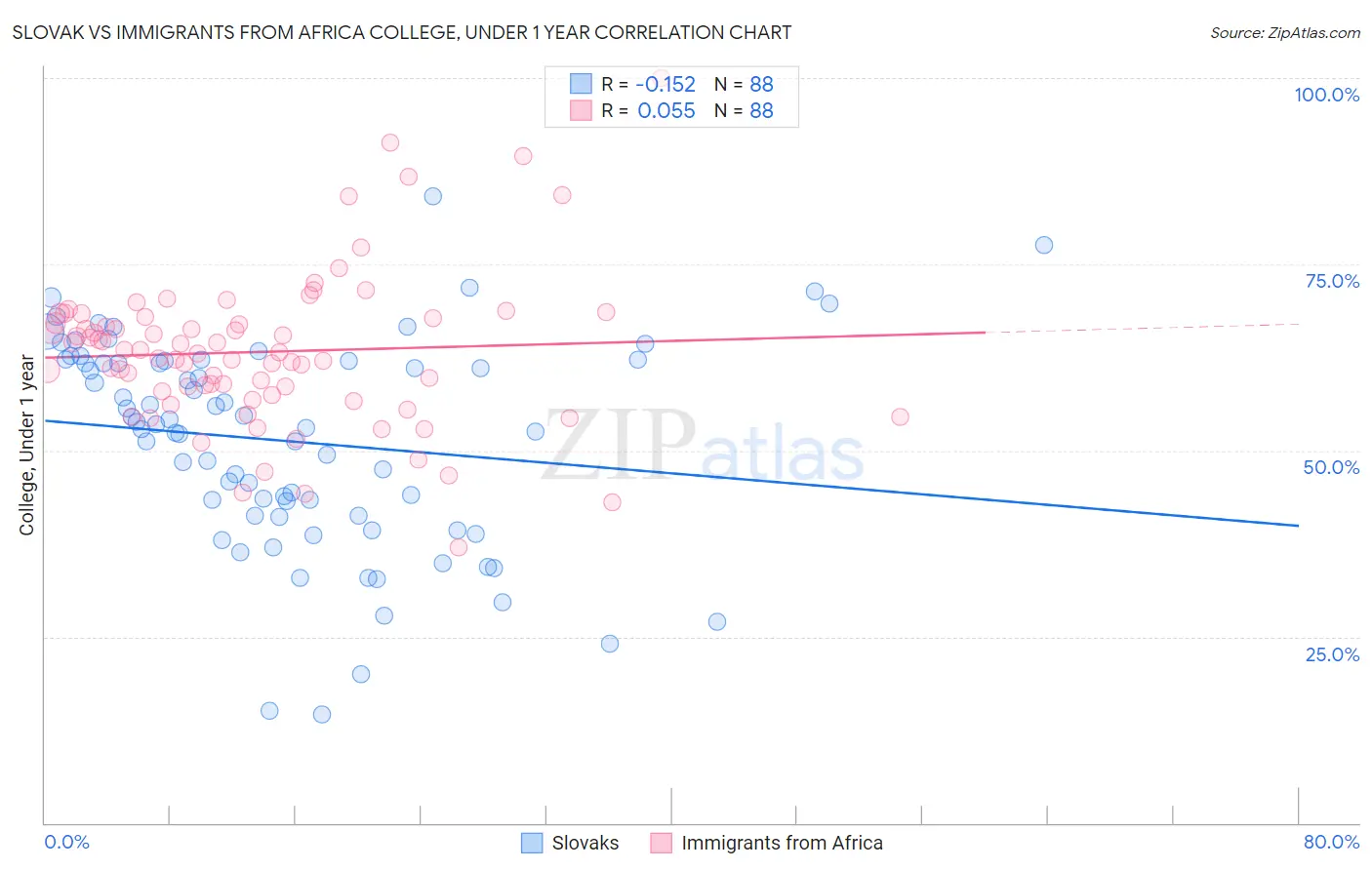 Slovak vs Immigrants from Africa College, Under 1 year