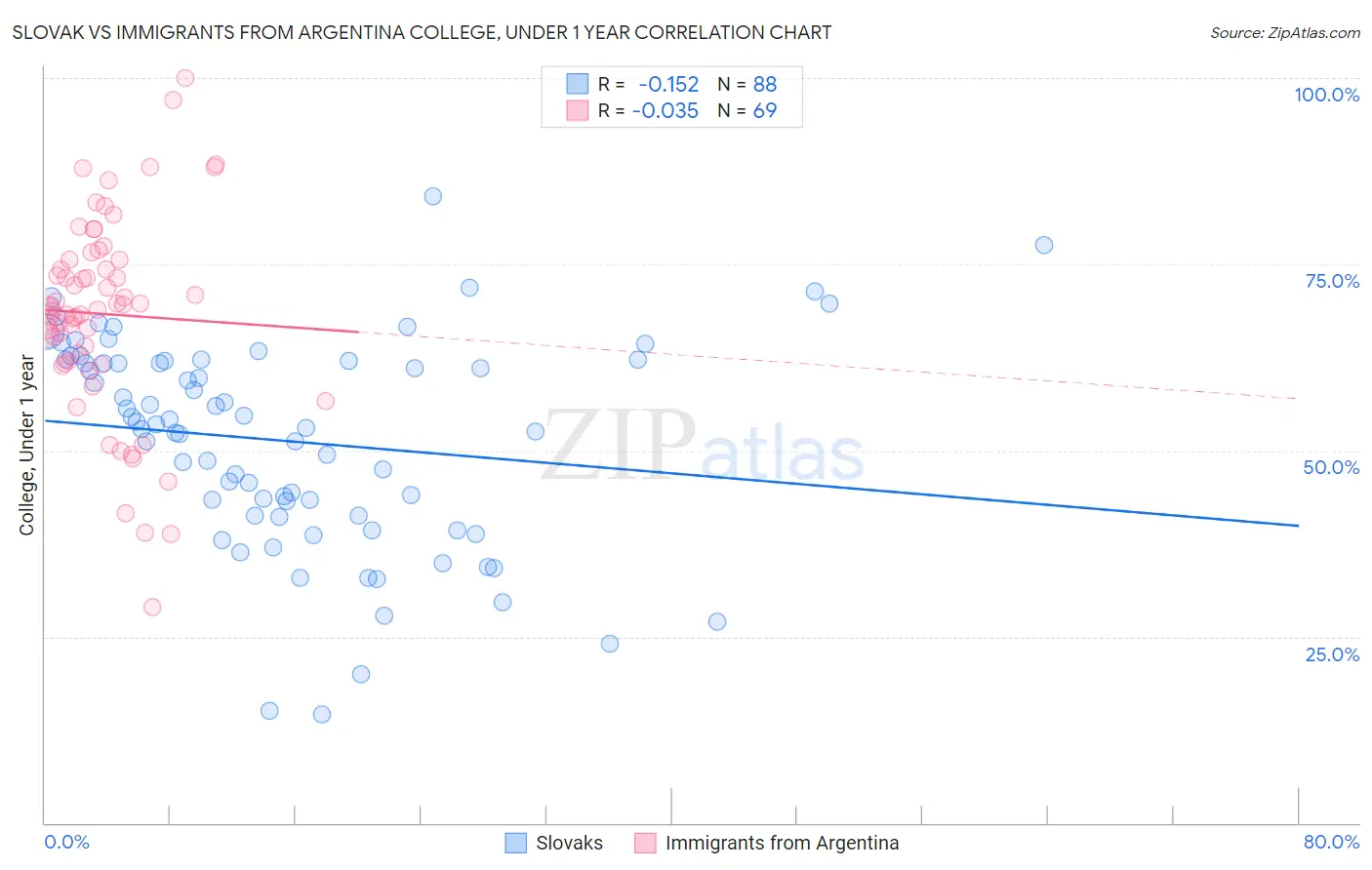 Slovak vs Immigrants from Argentina College, Under 1 year