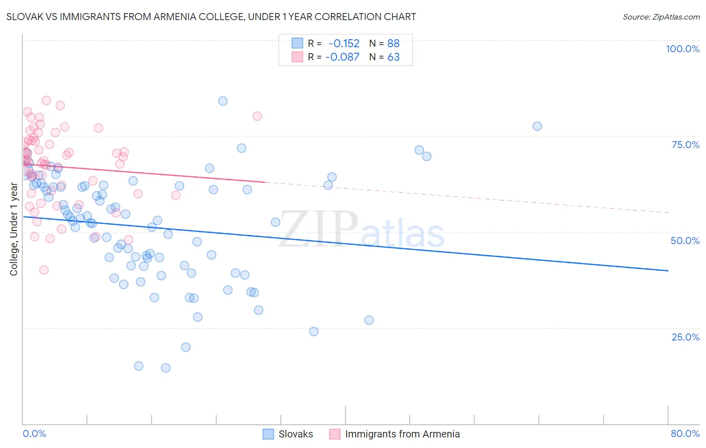 Slovak vs Immigrants from Armenia College, Under 1 year