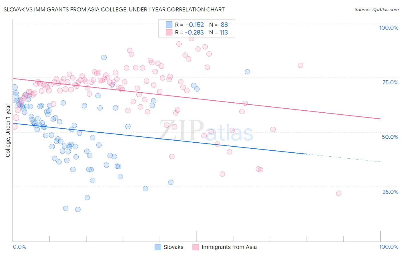 Slovak vs Immigrants from Asia College, Under 1 year