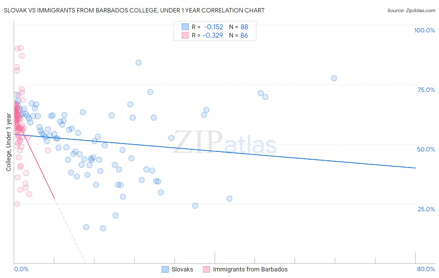 Slovak vs Immigrants from Barbados College, Under 1 year