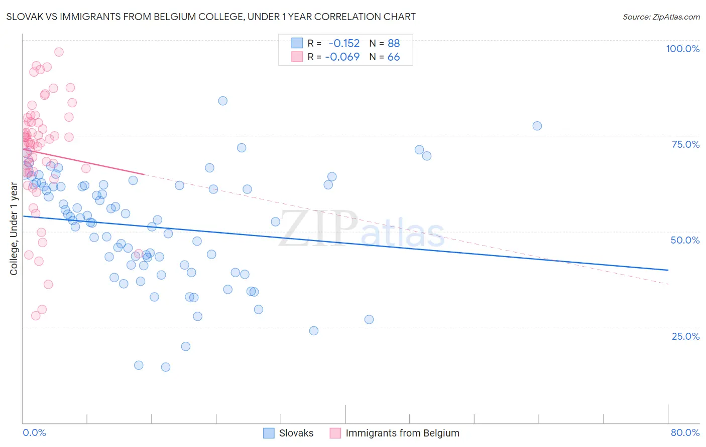 Slovak vs Immigrants from Belgium College, Under 1 year