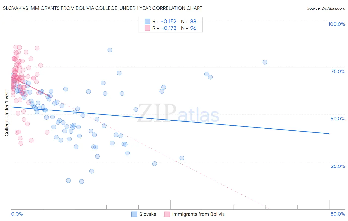 Slovak vs Immigrants from Bolivia College, Under 1 year