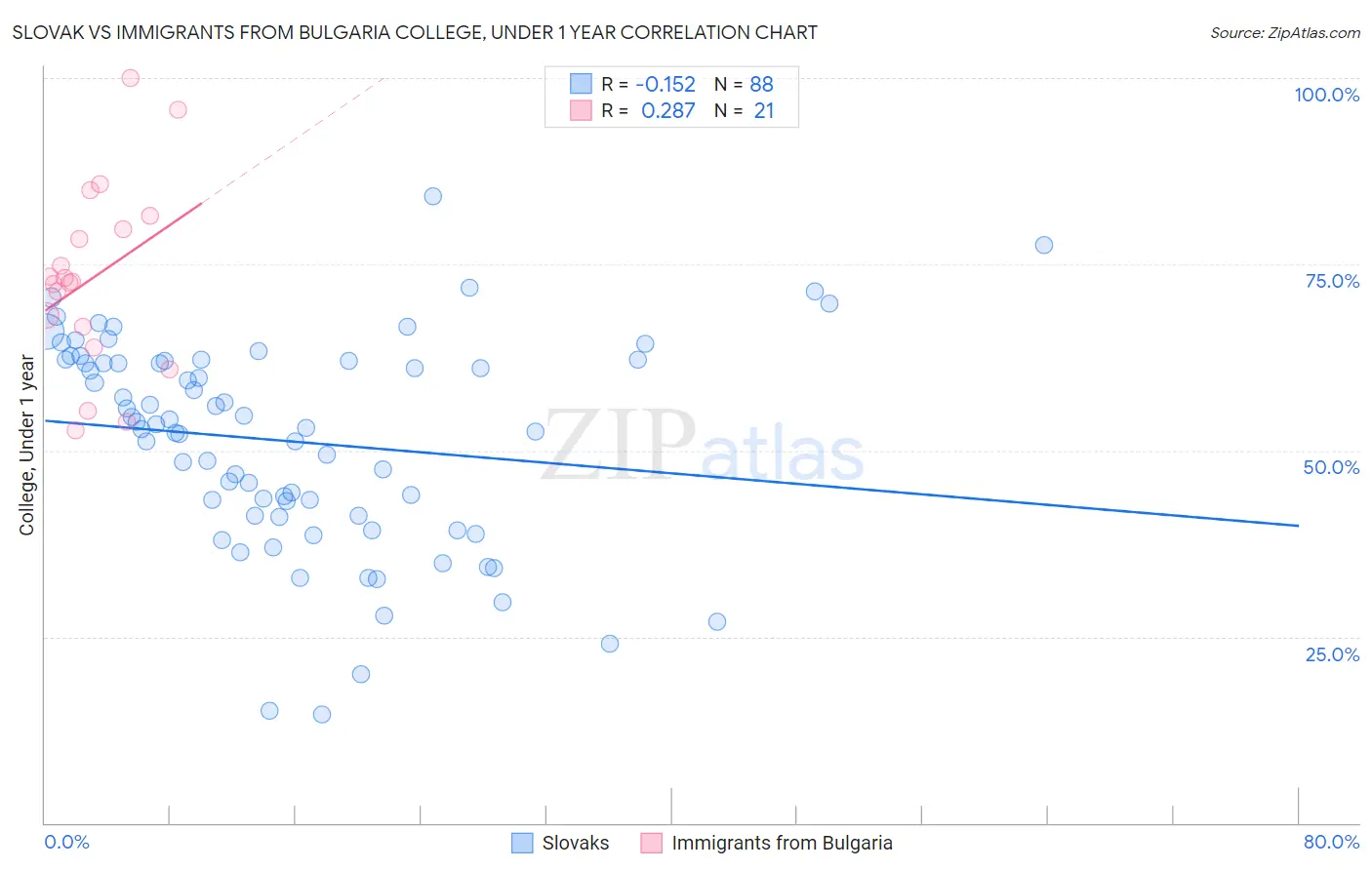 Slovak vs Immigrants from Bulgaria College, Under 1 year