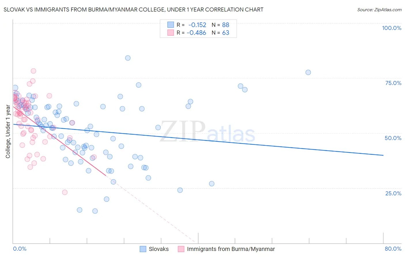 Slovak vs Immigrants from Burma/Myanmar College, Under 1 year