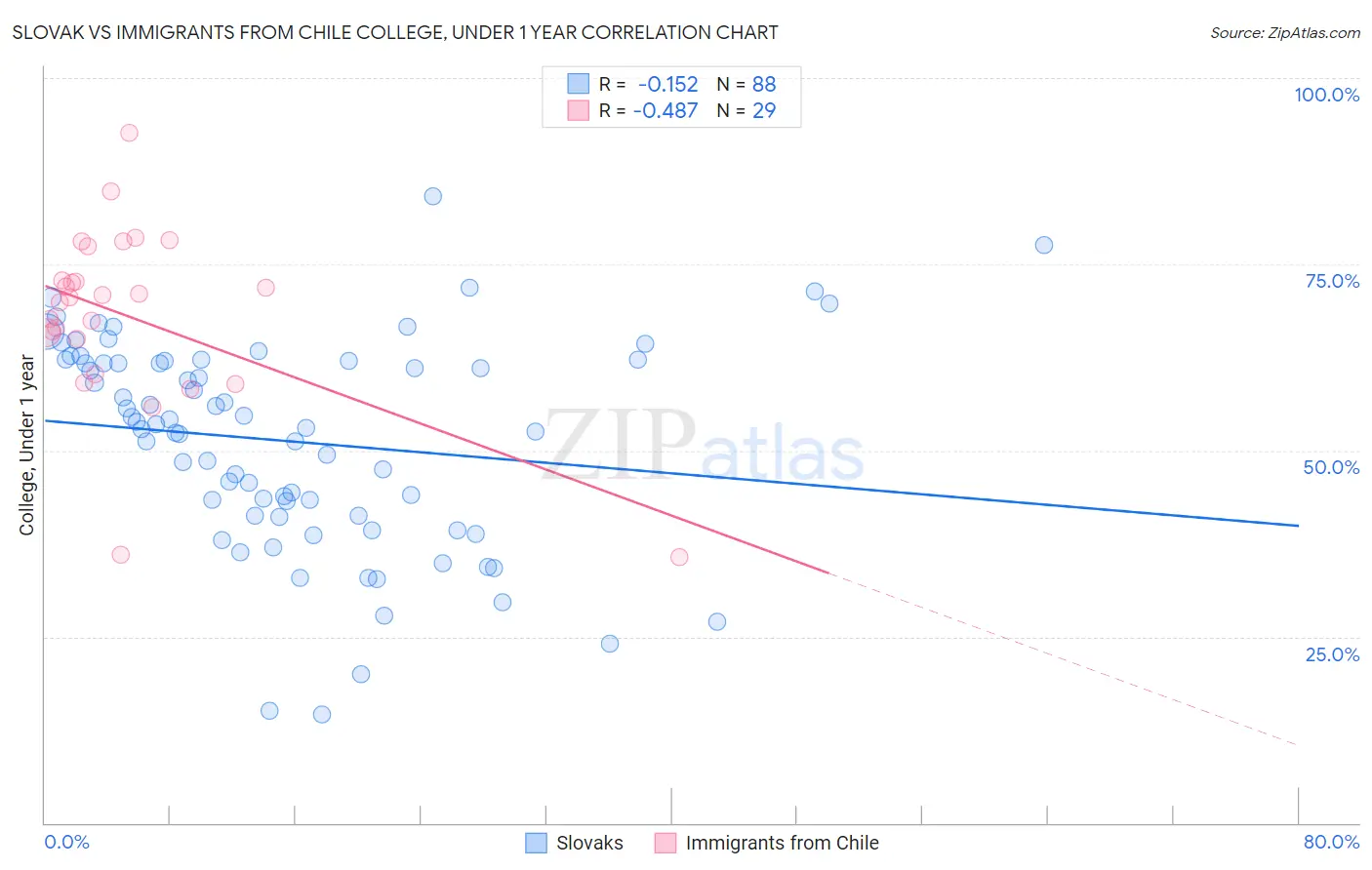 Slovak vs Immigrants from Chile College, Under 1 year