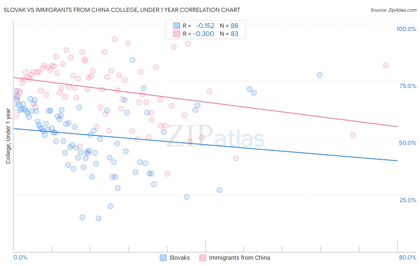 Slovak vs Immigrants from China College, Under 1 year