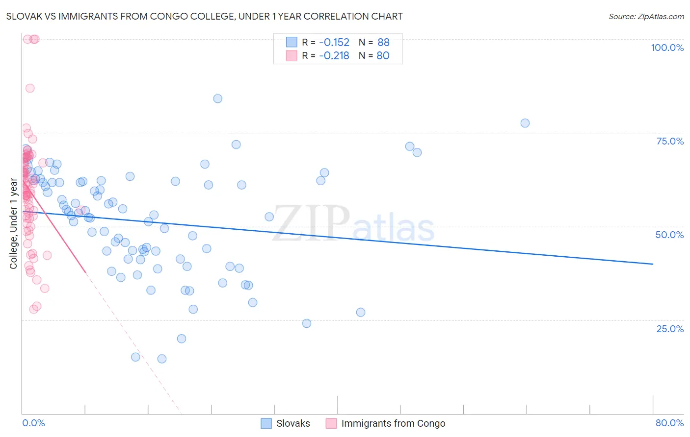 Slovak vs Immigrants from Congo College, Under 1 year