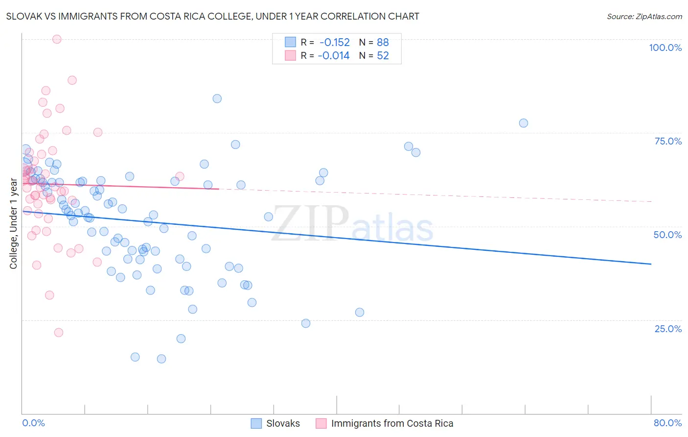 Slovak vs Immigrants from Costa Rica College, Under 1 year