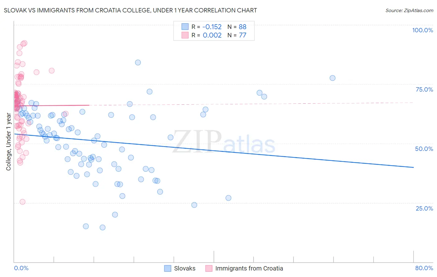 Slovak vs Immigrants from Croatia College, Under 1 year