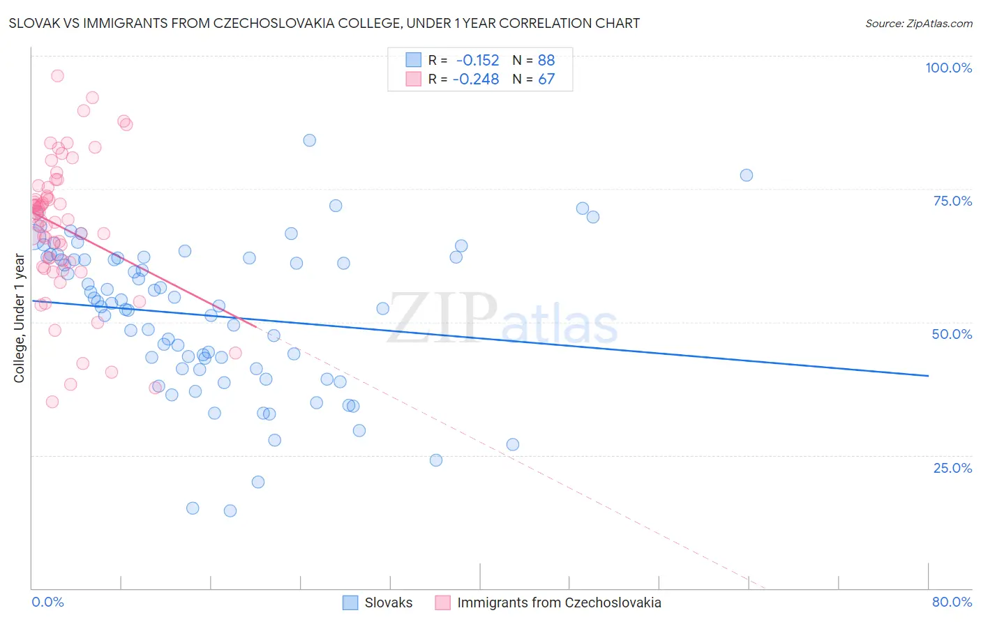 Slovak vs Immigrants from Czechoslovakia College, Under 1 year