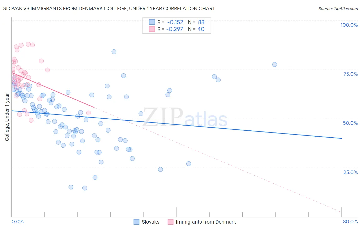 Slovak vs Immigrants from Denmark College, Under 1 year