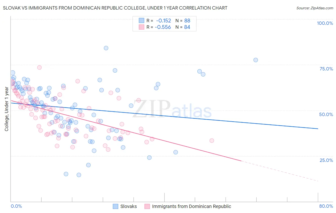 Slovak vs Immigrants from Dominican Republic College, Under 1 year