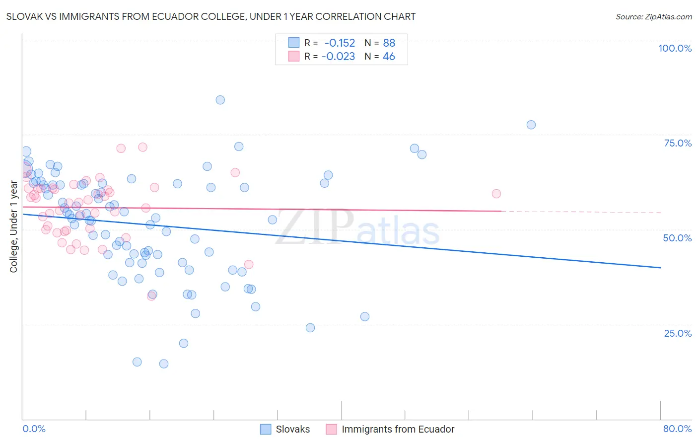 Slovak vs Immigrants from Ecuador College, Under 1 year