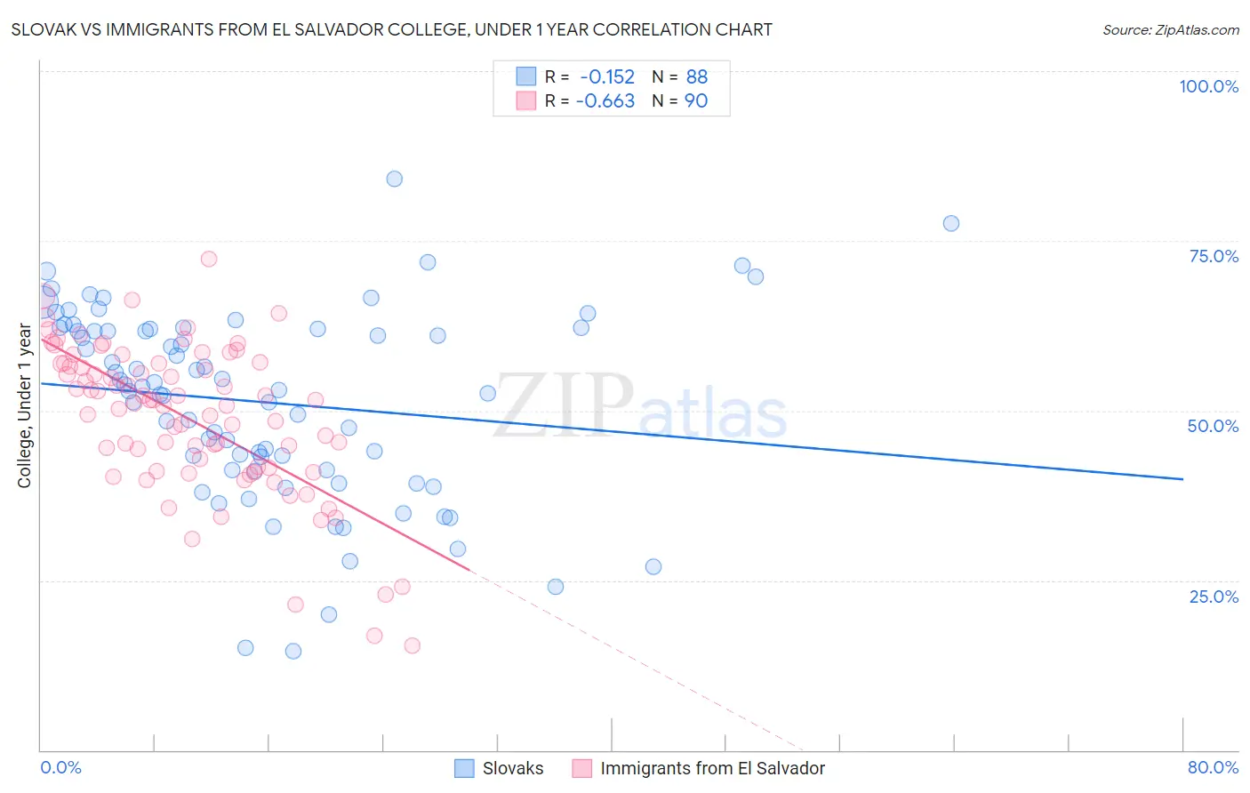 Slovak vs Immigrants from El Salvador College, Under 1 year