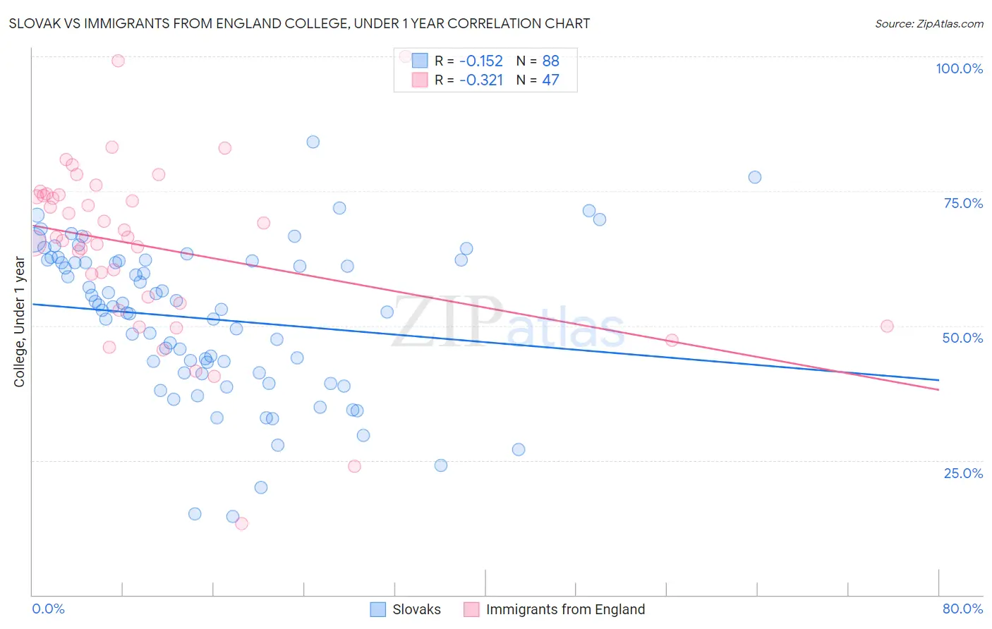 Slovak vs Immigrants from England College, Under 1 year