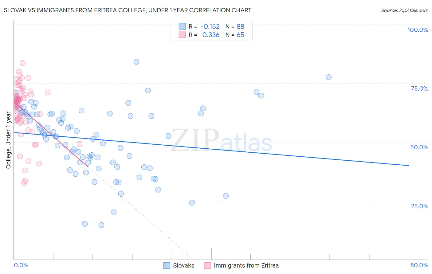 Slovak vs Immigrants from Eritrea College, Under 1 year