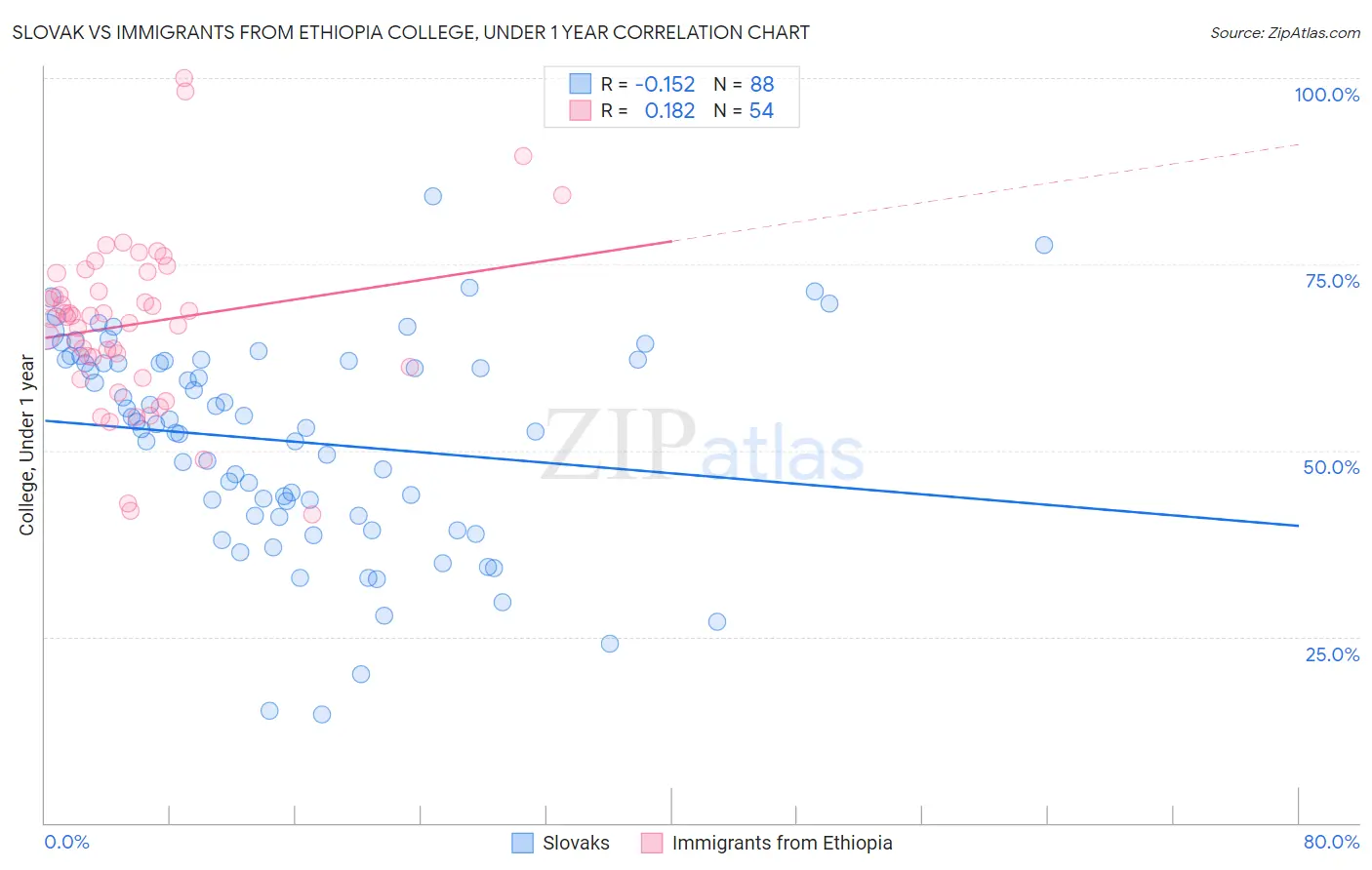 Slovak vs Immigrants from Ethiopia College, Under 1 year