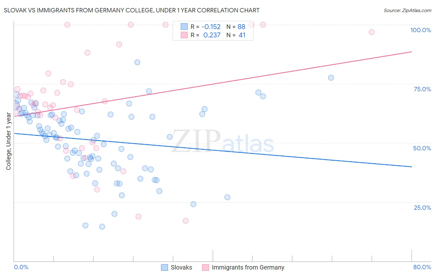 Slovak vs Immigrants from Germany College, Under 1 year