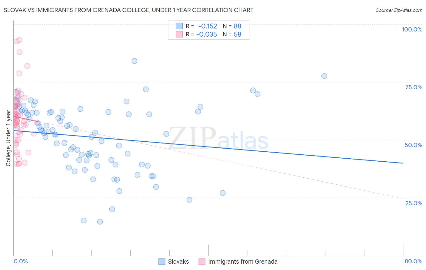 Slovak vs Immigrants from Grenada College, Under 1 year