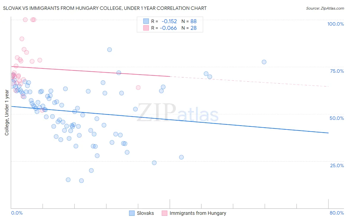 Slovak vs Immigrants from Hungary College, Under 1 year