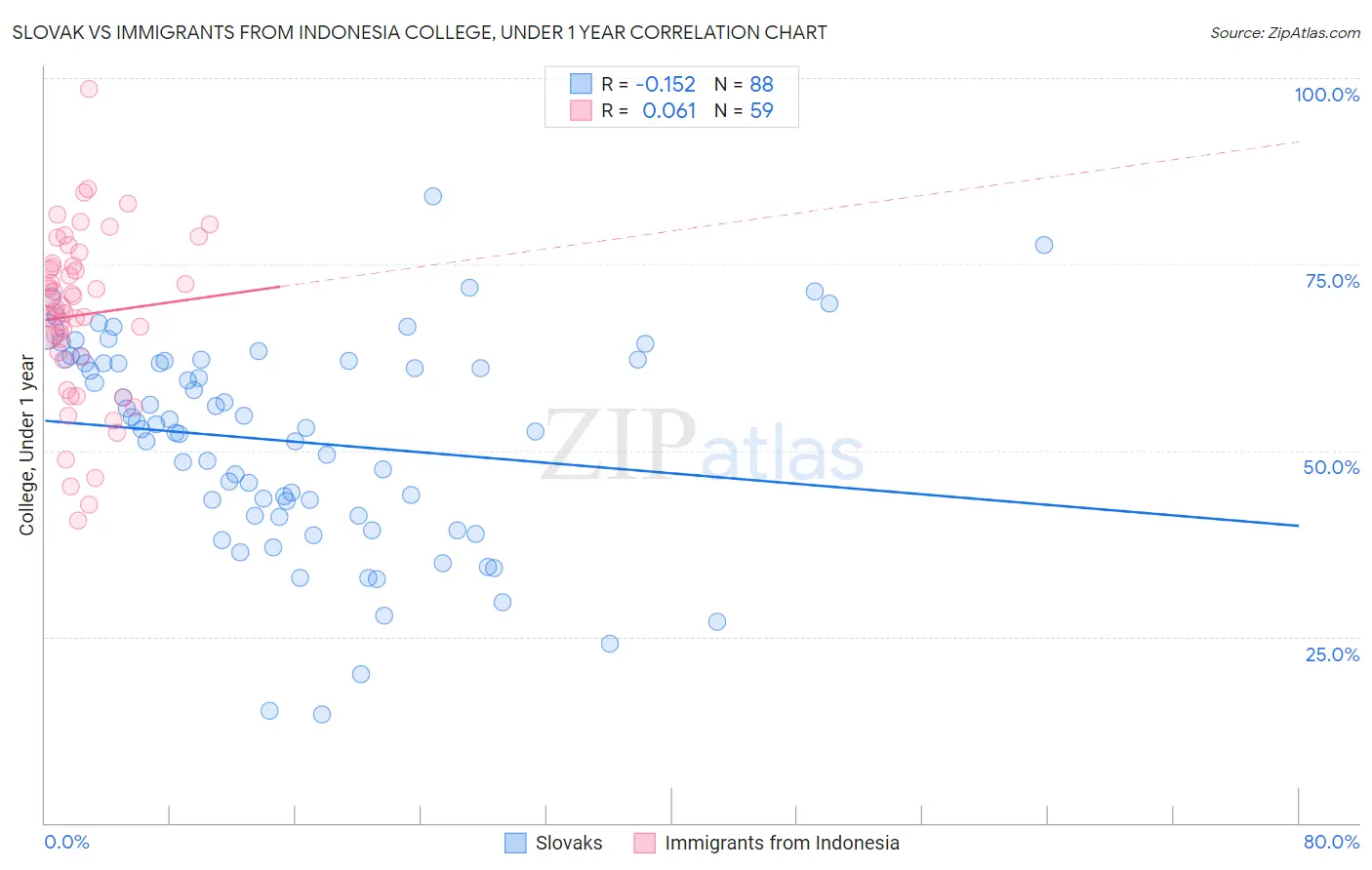 Slovak vs Immigrants from Indonesia College, Under 1 year