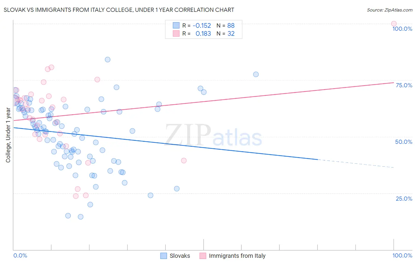 Slovak vs Immigrants from Italy College, Under 1 year