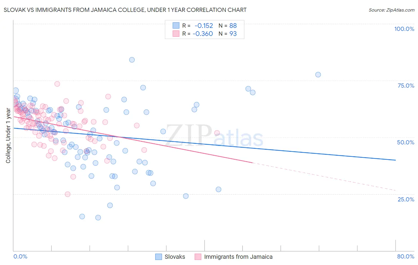 Slovak vs Immigrants from Jamaica College, Under 1 year