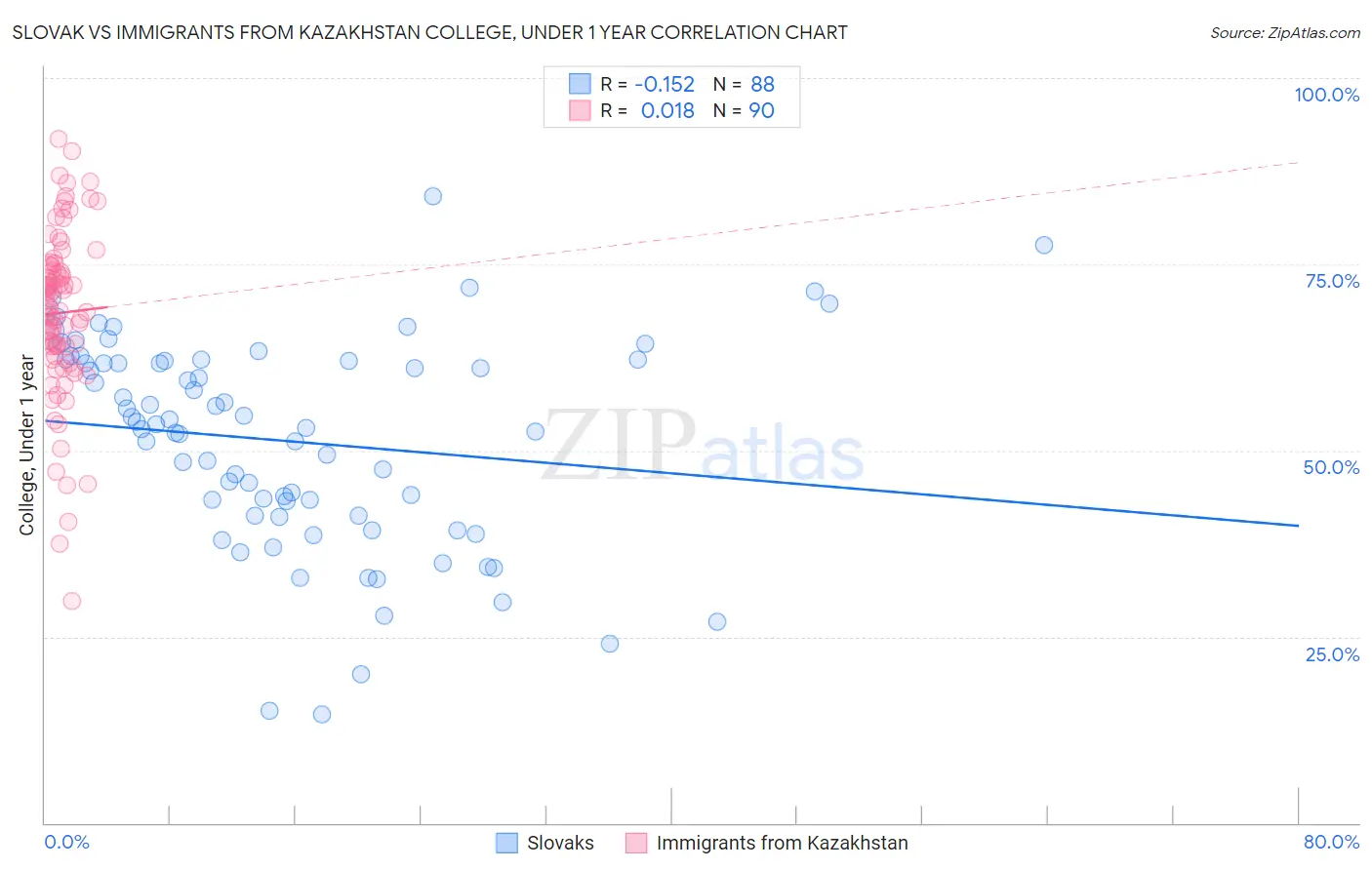 Slovak vs Immigrants from Kazakhstan College, Under 1 year