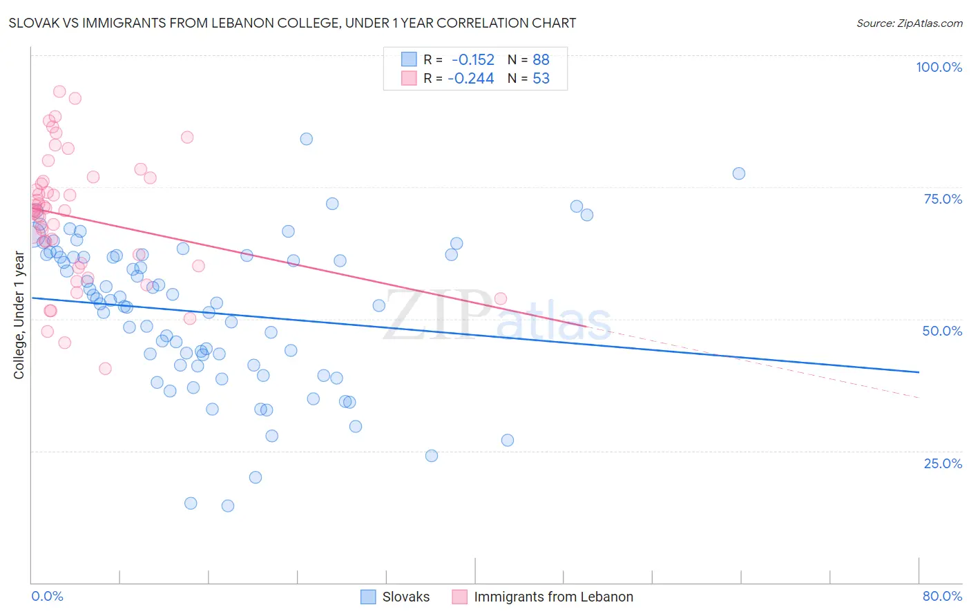 Slovak vs Immigrants from Lebanon College, Under 1 year