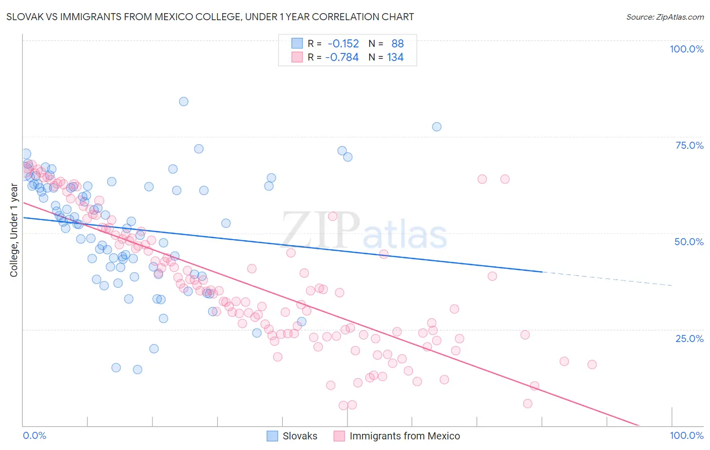 Slovak vs Immigrants from Mexico College, Under 1 year