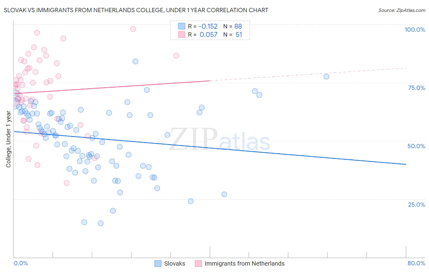 Slovak vs Immigrants from Netherlands College, Under 1 year