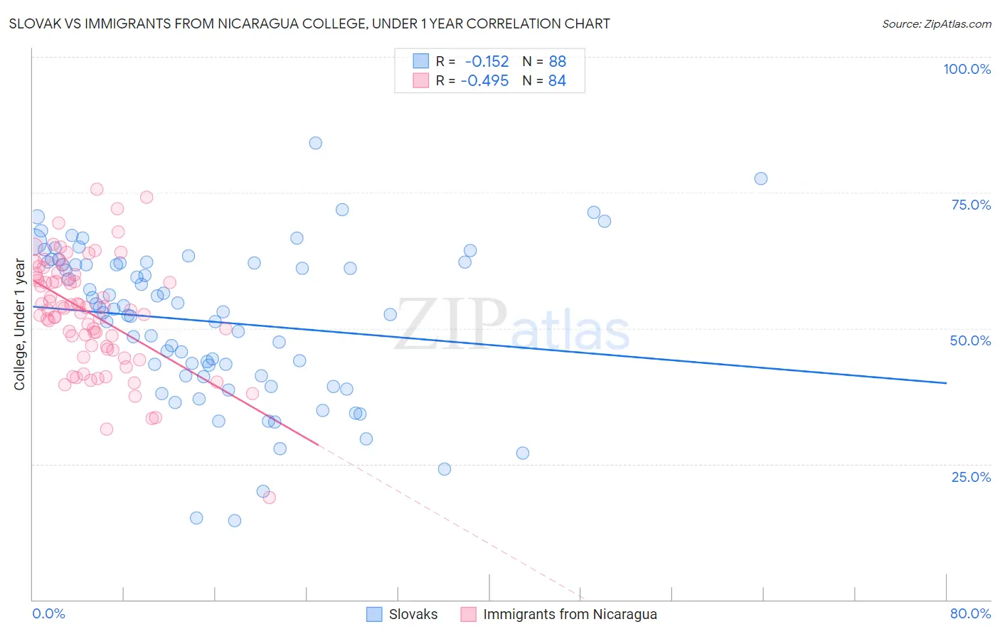 Slovak vs Immigrants from Nicaragua College, Under 1 year