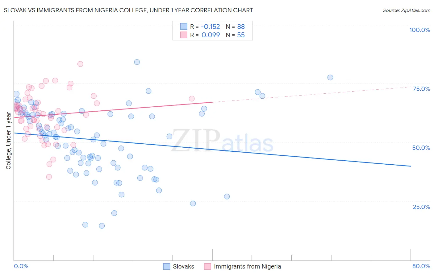 Slovak vs Immigrants from Nigeria College, Under 1 year