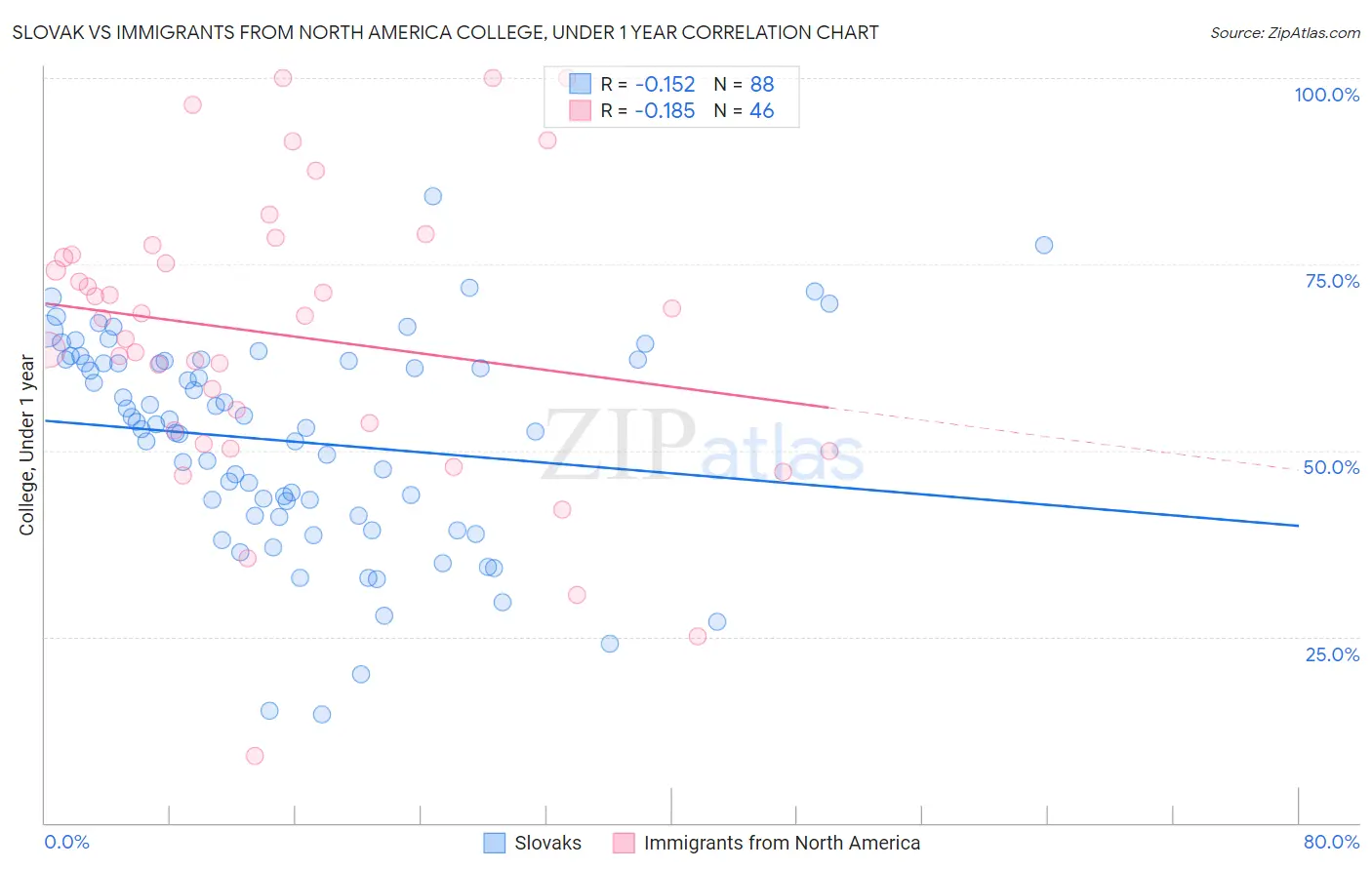 Slovak vs Immigrants from North America College, Under 1 year