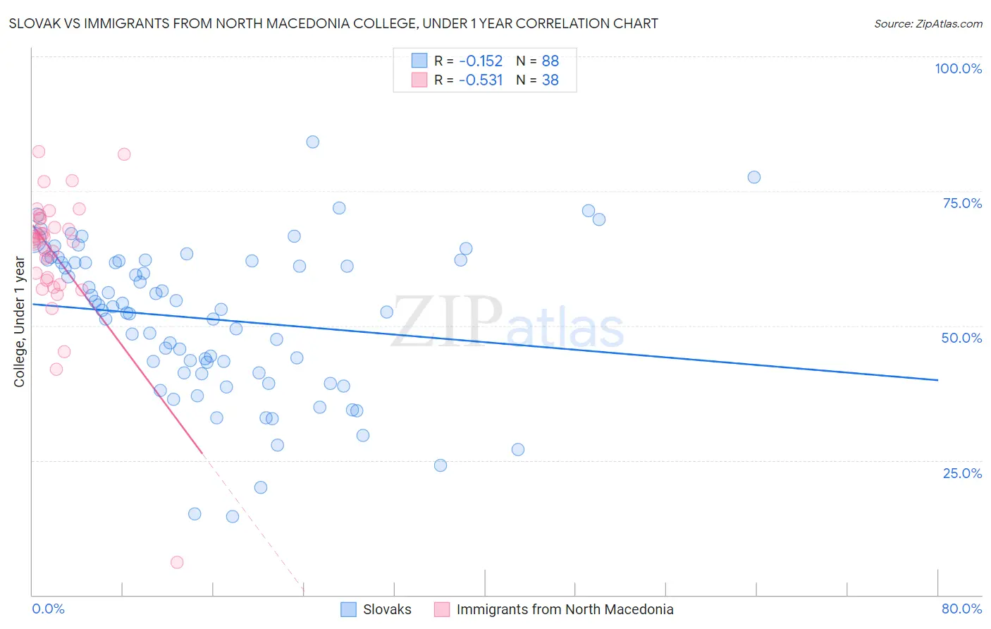 Slovak vs Immigrants from North Macedonia College, Under 1 year