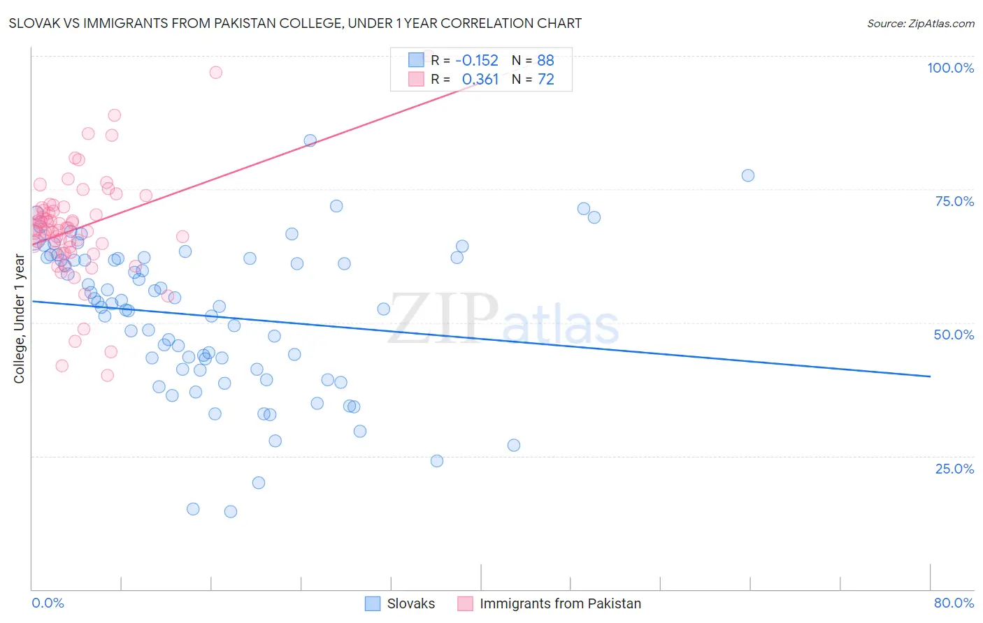 Slovak vs Immigrants from Pakistan College, Under 1 year