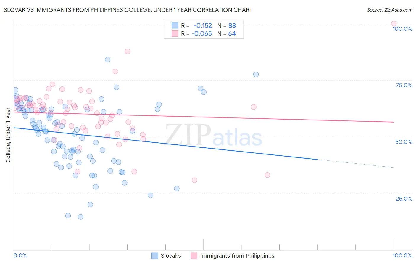 Slovak vs Immigrants from Philippines College, Under 1 year