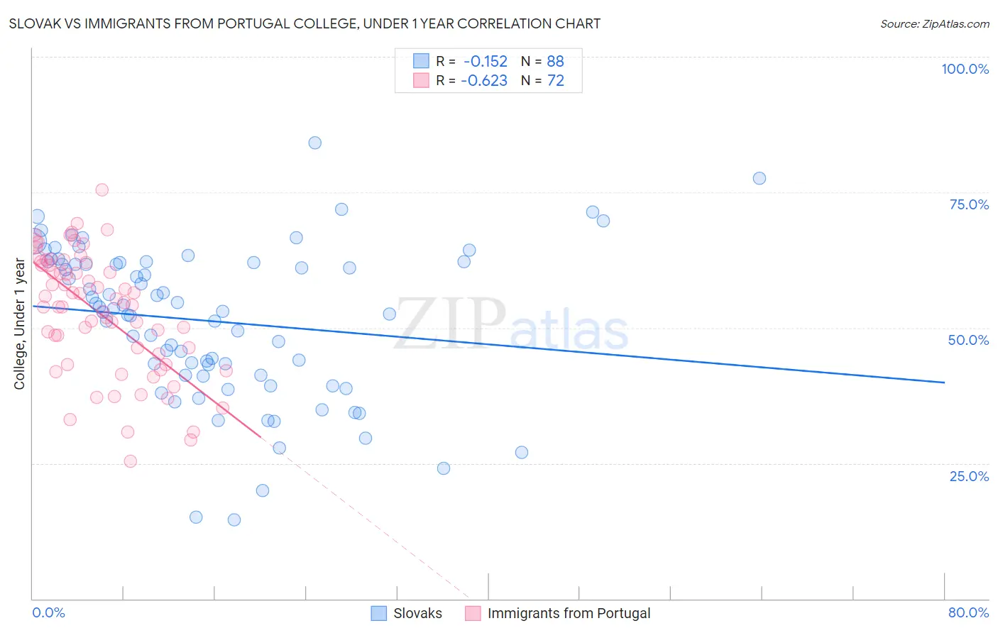Slovak vs Immigrants from Portugal College, Under 1 year